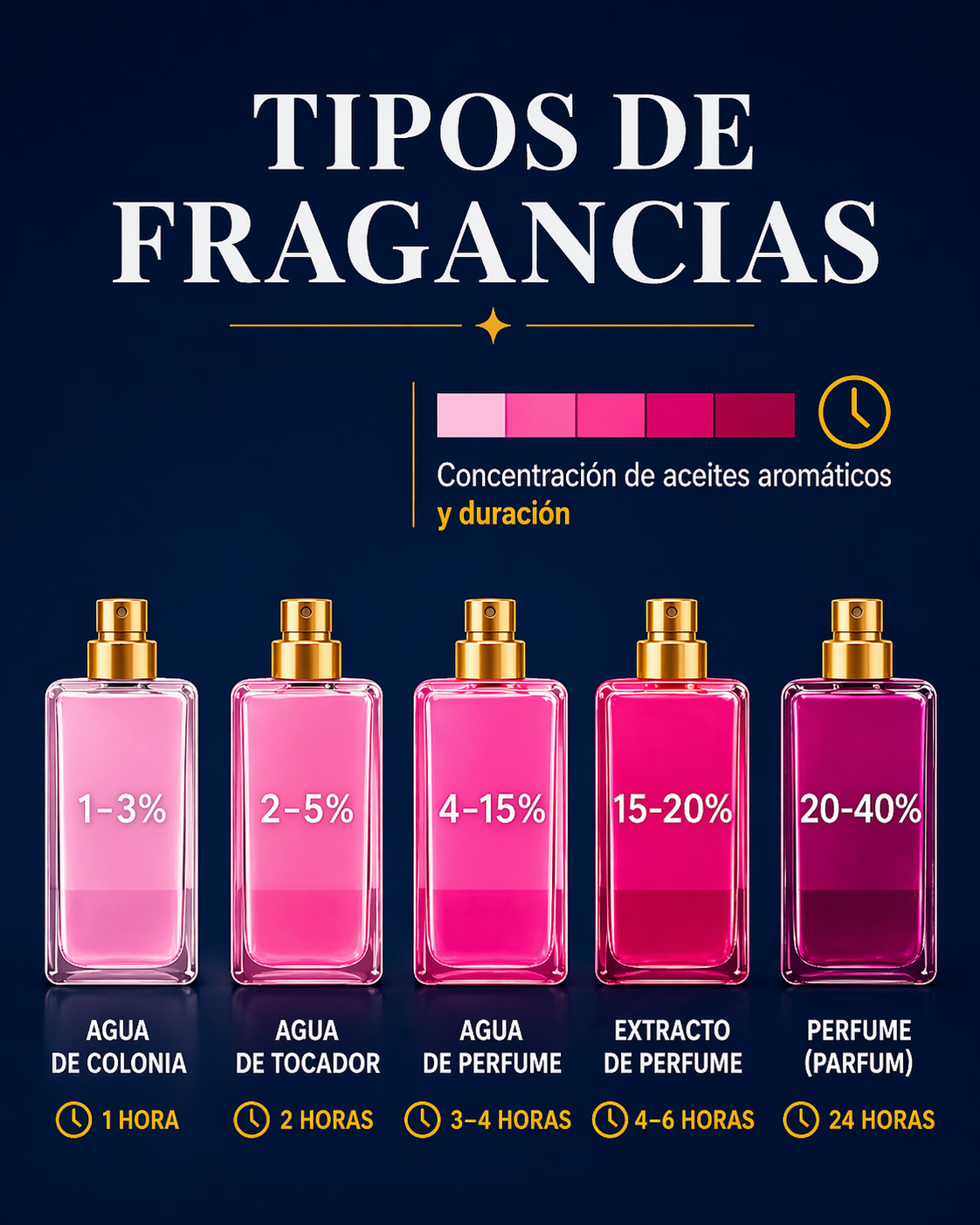 Duración en los Perfumes ¿A qué se debe?